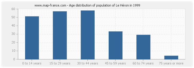 Age distribution of population of Le Héron in 1999